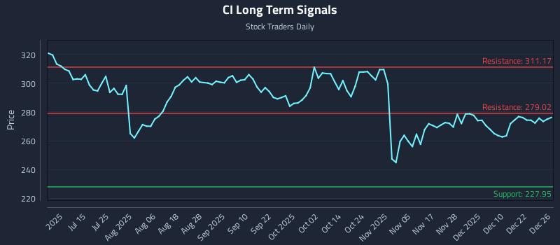 CI Long Term Analysis for December 29 2025 CI Long Term Analysis for December 29 2025
