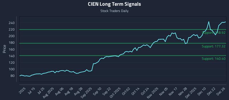 CIEN Long Term Analysis for December 29 2025 CIEN Long Term Analysis for December 29 2025
