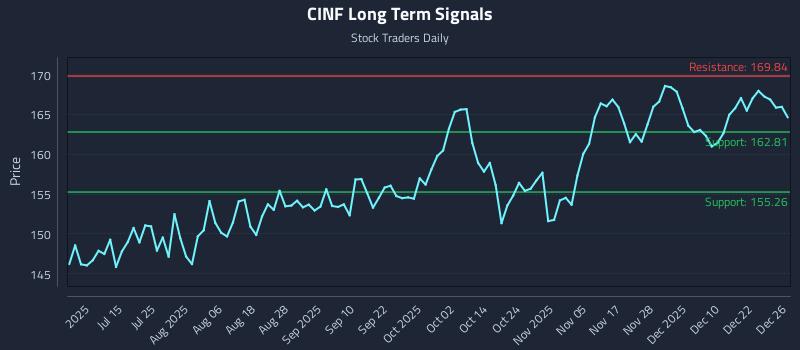 CINF Long Term Analysis for December 29 2025