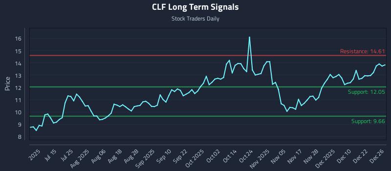 CLF Long Term Analysis for December 29 2025