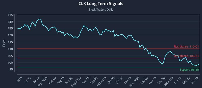 CLX Long Term Analysis for December 29 2025 CLX Long Term Analysis for December 29 2025