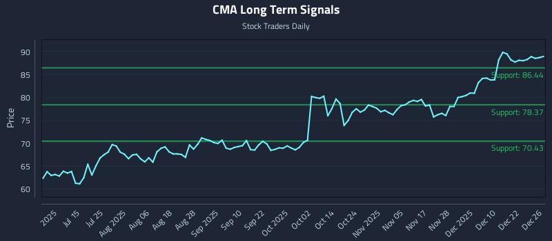 CMA Long Term Analysis for December 29 2025