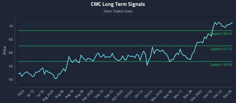 CMC Long Term Analysis for December 29 2025