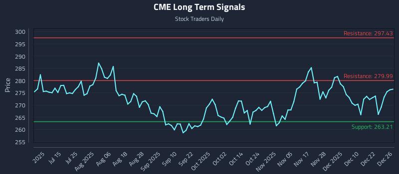 CME Long Term Analysis for December 29 2025 CME Long Term Analysis for December 29 2025