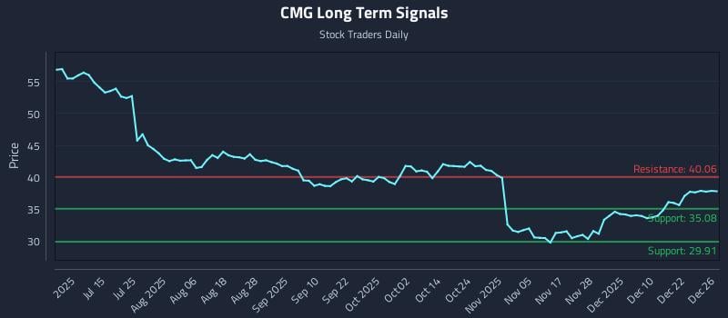CMG Long Term Analysis for December 29 2025 CMG Long Term Analysis for December 29 2025