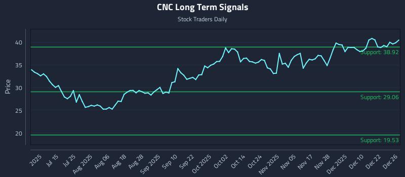 CNC Long Term Analysis for December 29 2025