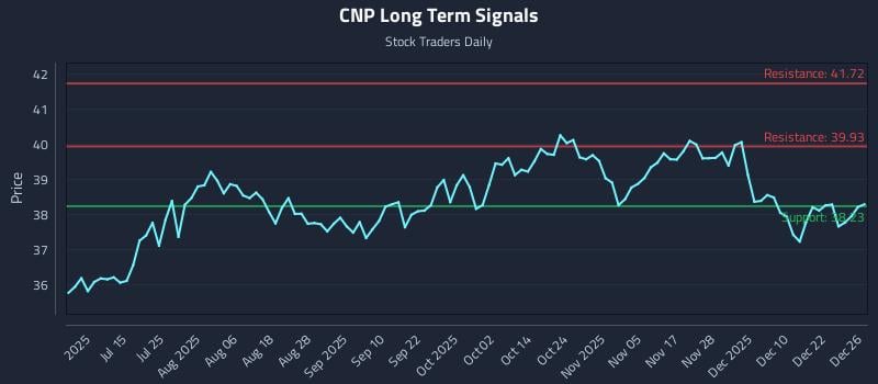 CNP Long Term Analysis for December 29 2025