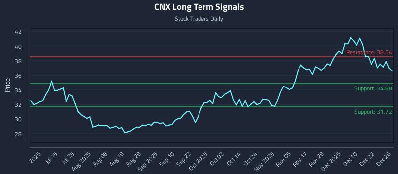 CNX Long Term Analysis for December 29 2025