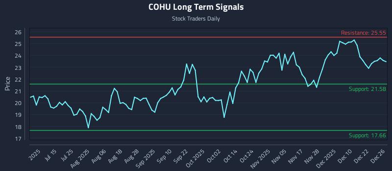 COHU Long Term Analysis for December 29 2025 COHU Long Term Analysis for December 29 2025