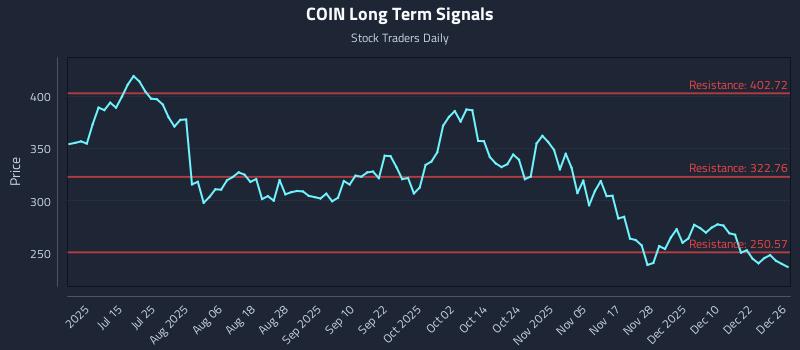 COIN Long Term Analysis for December 29 2025