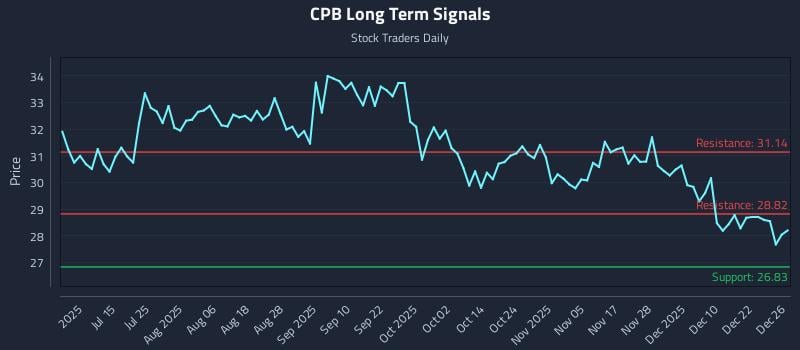 CPB Long Term Analysis for December 29 2025 CPB Long Term Analysis for December 29 2025