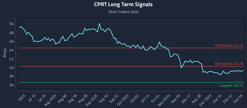 CPRT Long Term Analysis for December 29 2025