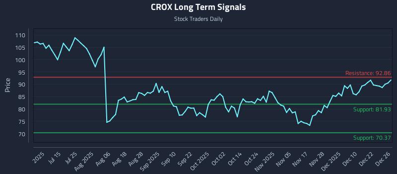 CROX Long Term Analysis for December 29 2025