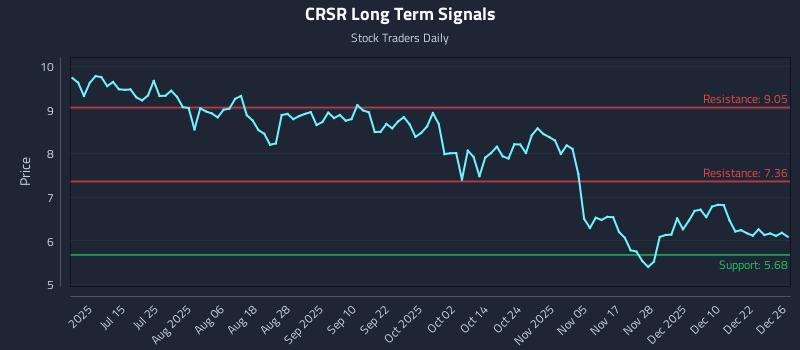 CRSR Long Term Analysis for December 29 2025