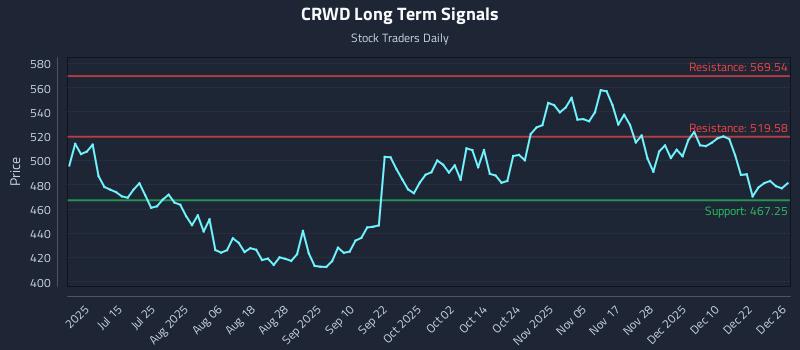 CRWD Long Term Analysis for December 29 2025 CRWD Long Term Analysis for December 29 2025