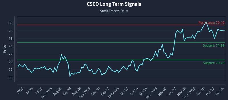 CSCO Long Term Analysis for December 29 2025 CSCO Long Term Analysis for December 29 2025