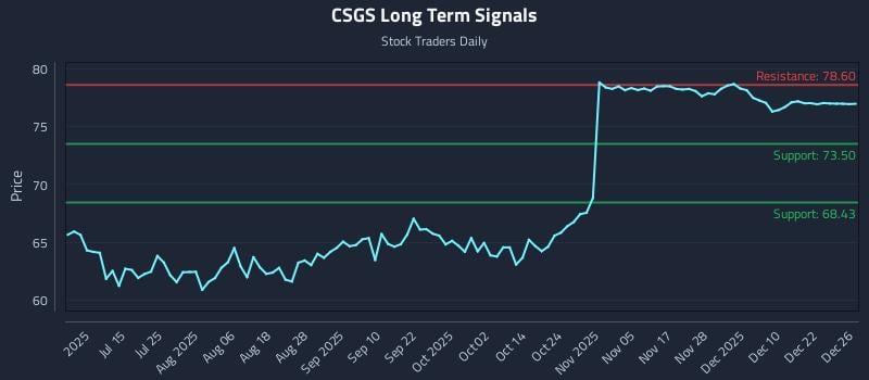 CSGS Long Term Analysis for December 29 2025