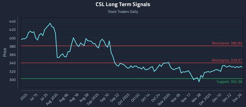 CSL Long Term Analysis for December 29 2025