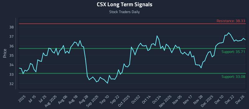 CSX Long Term Analysis for December 29 2025