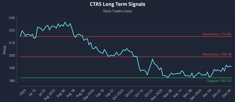 CTAS Long Term Analysis for December 29 2025 CTAS Long Term Analysis for December 29 2025