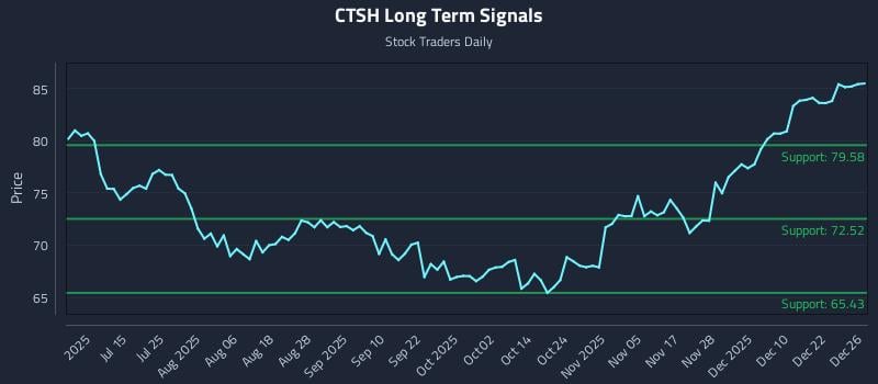 CTSH Long Term Analysis for December 29 2025