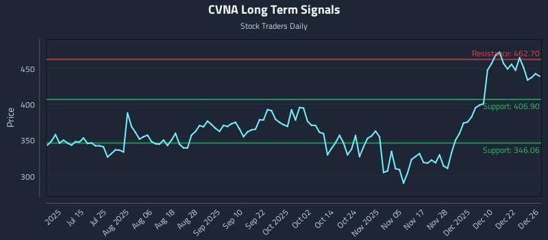 CVNA Long Term Analysis for December 29 2025