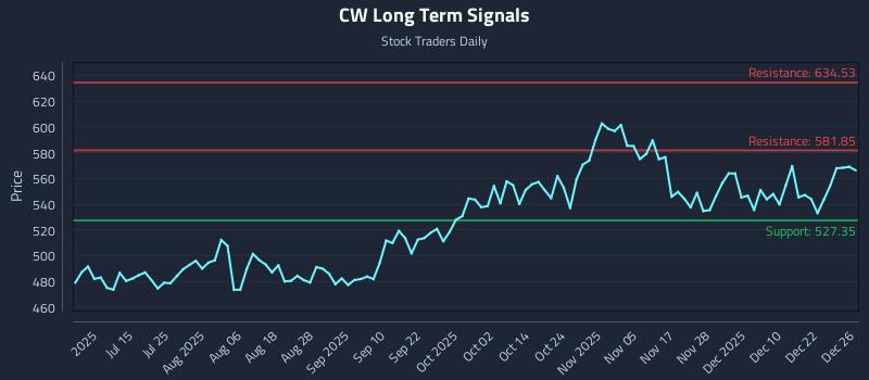 CW Long Term Analysis for December 29 2025