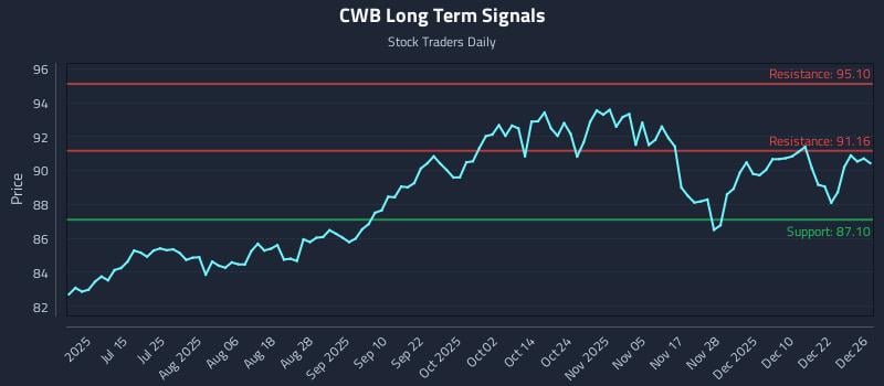 CWB Long Term Analysis for December 29 2025