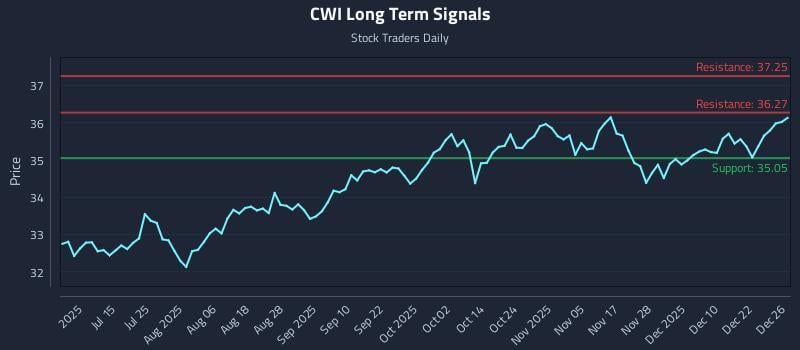 CWI Long Term Analysis for December 29 2025 CWI Long Term Analysis for December 29 2025