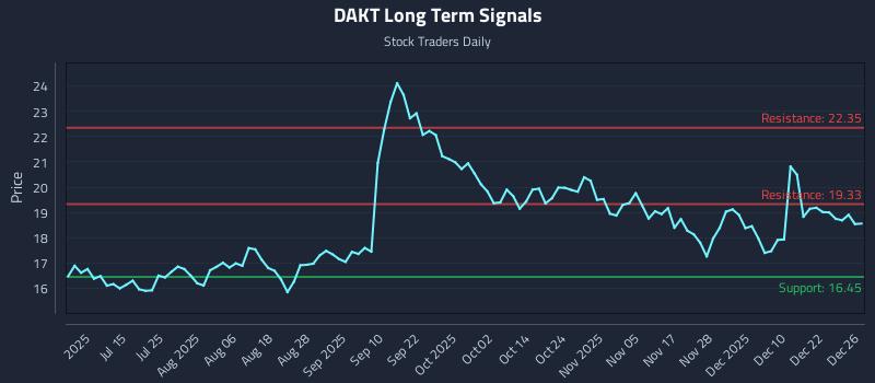 DAKT Long Term Analysis for December 29 2025