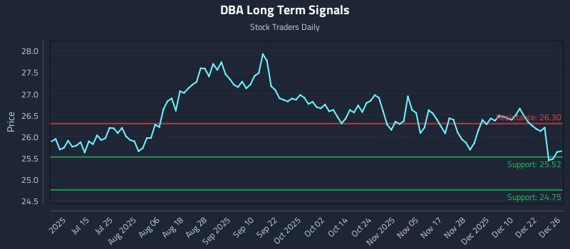 DBA Long Term Analysis for December 29 2025