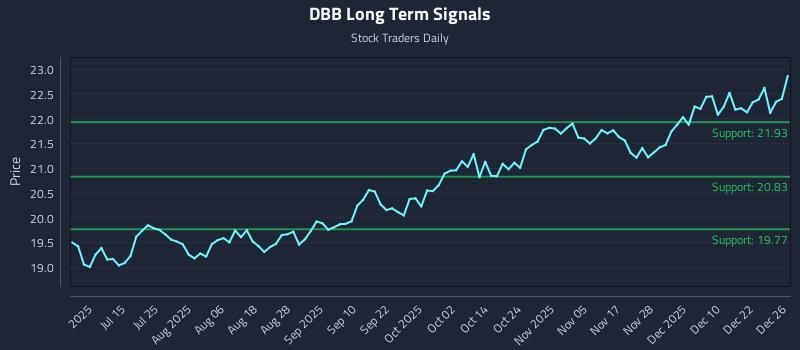 DBB Long Term Analysis for December 29 2025