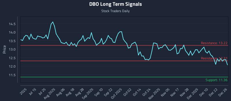 DBO Long Term Analysis for December 29 2025