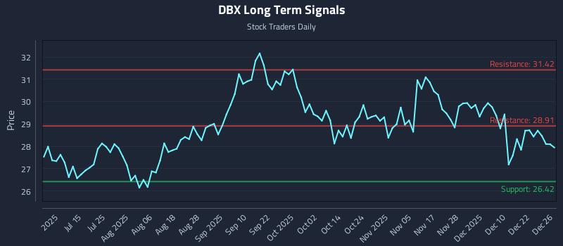 DBX Long Term Analysis for December 29 2025