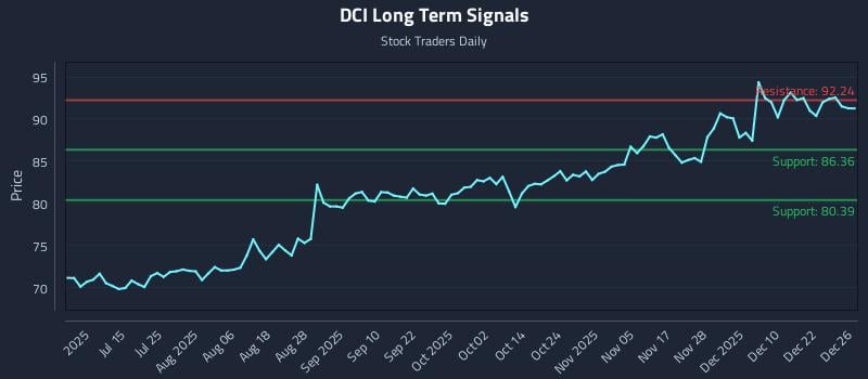 DCI Long Term Analysis for December 29 2025 DCI Long Term Analysis for December 29 2025