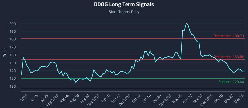 DDOG Long Term Analysis for December 29 2025