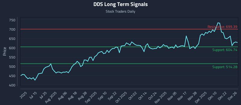 DDS Long Term Analysis for December 29 2025