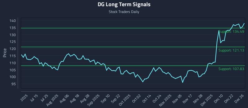 DG Long Term Analysis for December 29 2025