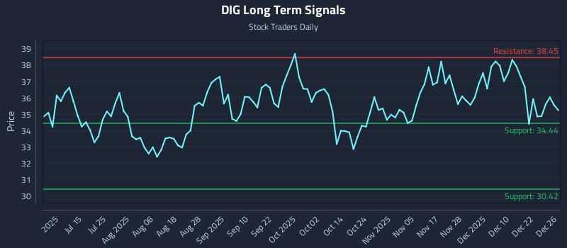 DIG Long Term Analysis for December 29 2025 DIG Long Term Analysis for December 29 2025