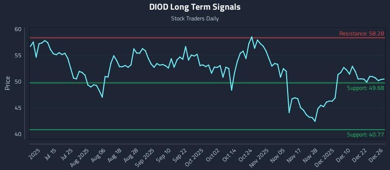 DIOD Long Term Analysis for December 29 2025