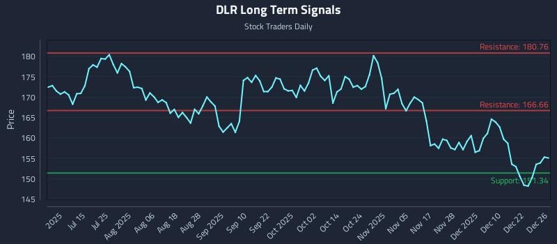 DLR Long Term Analysis for December 29 2025