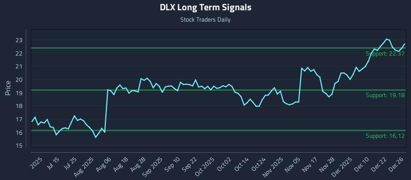 DLX Long Term Analysis for December 29 2025
