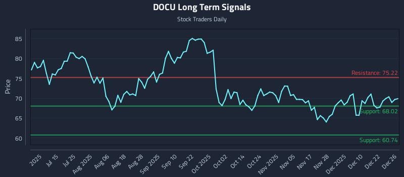 DOCU Long Term Analysis for December 29 2025 DOCU Long Term Analysis for December 29 2025