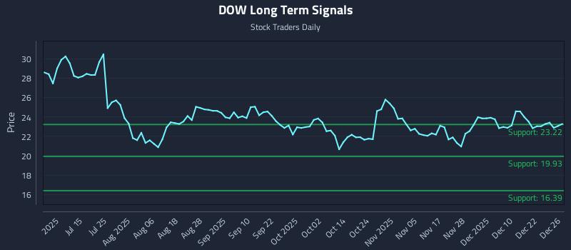 DOW Long Term Analysis for December 29 2025 DOW Long Term Analysis for December 29 2025