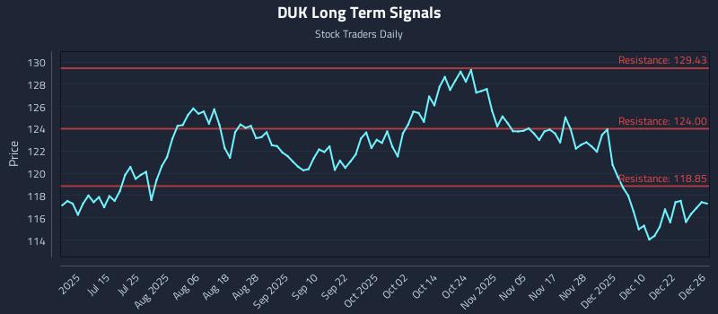 DUK Long Term Analysis for December 29 2025