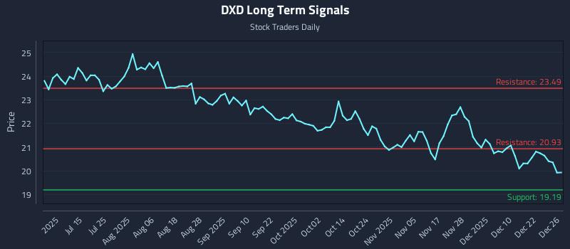 DXD Long Term Analysis for December 29 2025 DXD Long Term Analysis for December 29 2025
