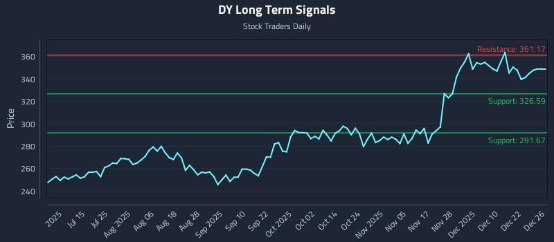 DY Long Term Analysis for December 29 2025