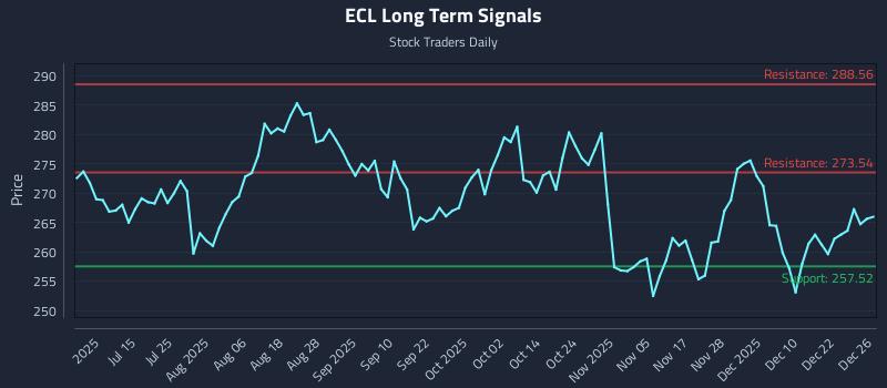 ECL Long Term Analysis for December 29 2025 ECL Long Term Analysis for December 29 2025