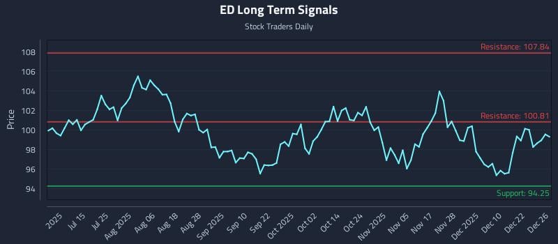 ED Long Term Analysis for December 29 2025 ED Long Term Analysis for December 29 2025