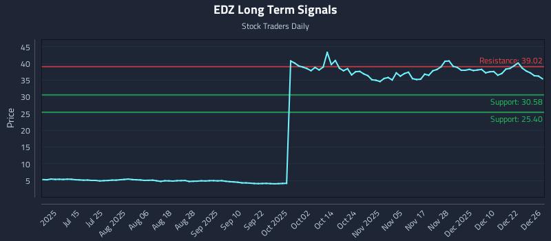 EDZ Long Term Analysis for December 29 2025